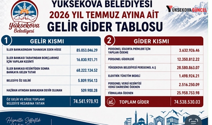 Yüksekova Belediyesi Temmuz Ayı Gelir-Gider Tablosunu Kamuoyuyla Paylaştı
