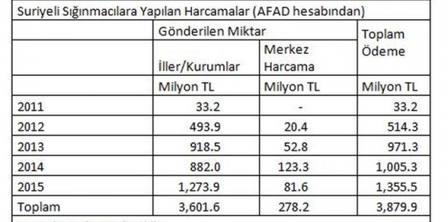 Suriyeli sığınmacıların maliyeti muğlâk