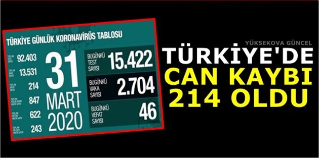 Türkiye'de Can Kaybı: 214 Oldu