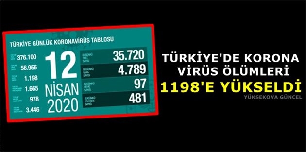 Türkiye'de Korona Virüs Ölümleri 1198'e Yükseldi