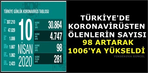 Türkiye'de Koronavirüsten Bin 6 Kişi Daha Hayatını Kaybetti
